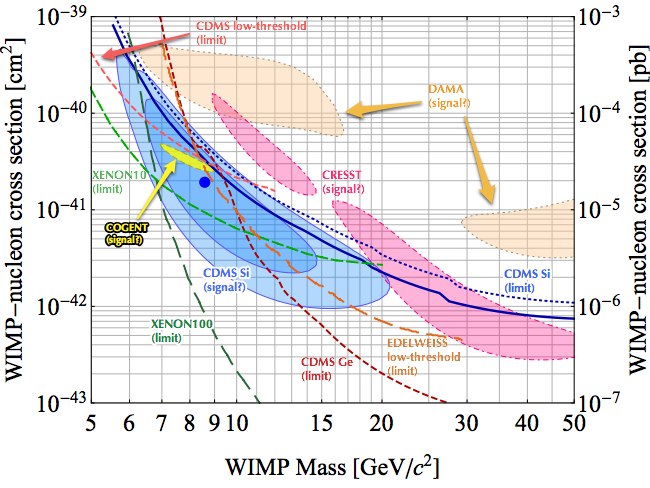 Dark Matter limits