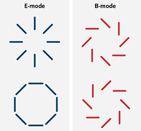 b-modes
