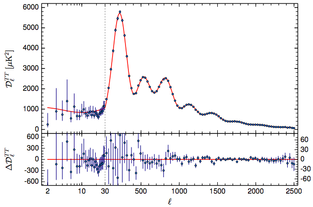 Power spectrum of CMB temperature fluctuations, from Planck. Now that is some agreement between theory and experiment!