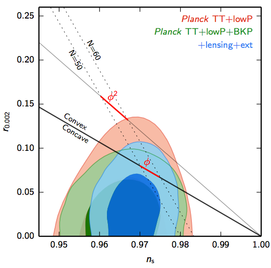 Current constraints on the "tilt" of the primordial perturbations (horizontal axis) and the contribution from gravitational waves (vertical axis).