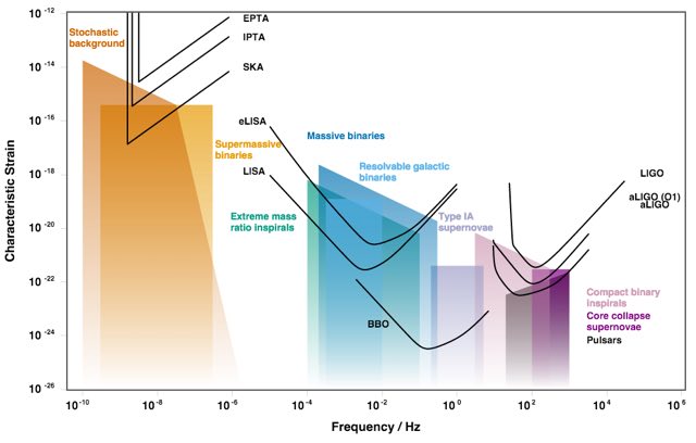 grav-wave-detectors-sources